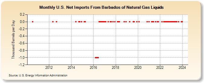 U.S. Net Imports From Barbados of Natural Gas Liquids (Thousand Barrels per Day)