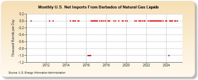 U.S. Net Imports From Barbados of Natural Gas Liquids (Thousand Barrels per Day)