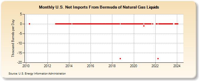 U.S. Net Imports From Bermuda of Natural Gas Liquids (Thousand Barrels per Day)