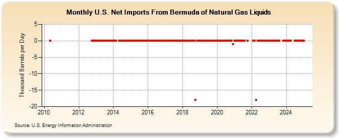 U.S. Net Imports From Bermuda of Natural Gas Liquids (Thousand Barrels per Day)