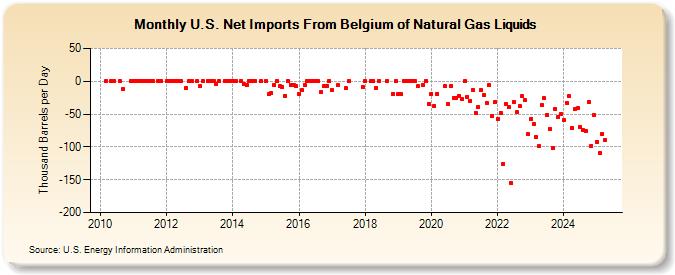 U.S. Net Imports From Belgium of Natural Gas Liquids (Thousand Barrels per Day)