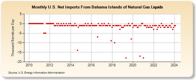 U.S. Net Imports From Bahama Islands of Natural Gas Liquids (Thousand Barrels per Day)