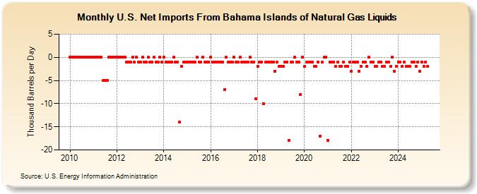 U.S. Net Imports From Bahama Islands of Natural Gas Liquids (Thousand Barrels per Day)