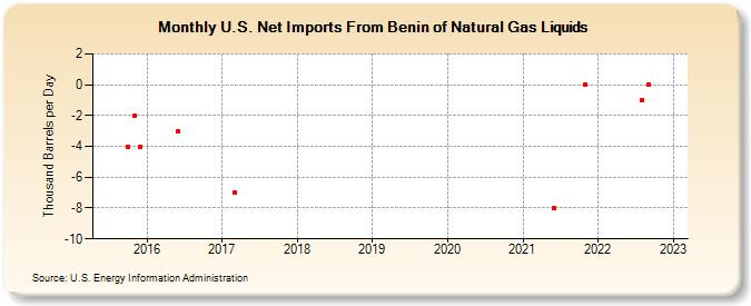 U.S. Net Imports From Benin of Natural Gas Liquids (Thousand Barrels per Day)