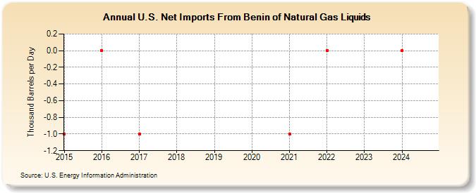 U.S. Net Imports From Benin of Natural Gas Liquids (Thousand Barrels per Day)
