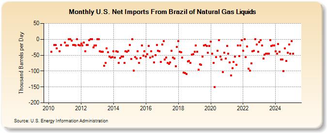 U.S. Net Imports From Brazil of Natural Gas Liquids (Thousand Barrels per Day)