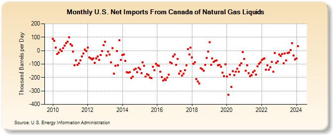 U.S. Net Imports From Canada of Natural Gas Liquids (Thousand Barrels per Day)