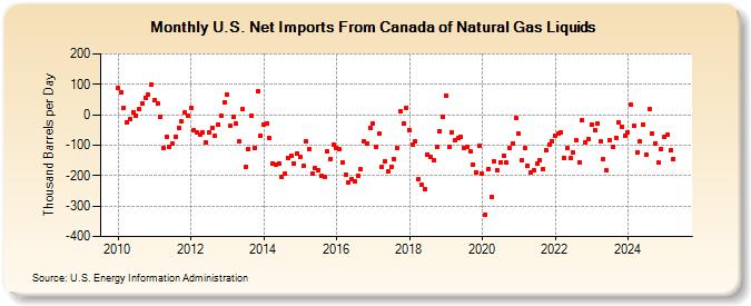 U.S. Net Imports From Canada of Natural Gas Liquids (Thousand Barrels per Day)