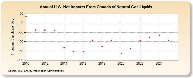 U.S. Net Imports From Canada of Natural Gas Liquids (Thousand Barrels per Day)