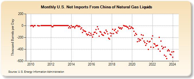 U.S. Net Imports From China of Natural Gas Liquids (Thousand Barrels per Day)