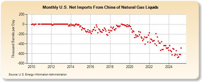 U.S. Net Imports From China of Natural Gas Liquids (Thousand Barrels per Day)