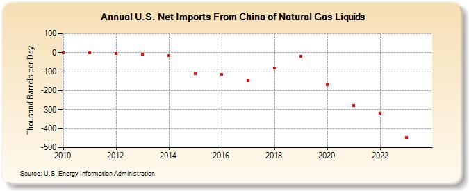 U.S. Net Imports From China of Natural Gas Liquids (Thousand Barrels per Day)