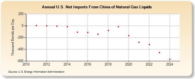 U.S. Net Imports From China of Natural Gas Liquids (Thousand Barrels per Day)