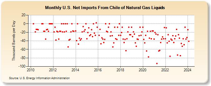 U.S. Net Imports From Chile of Natural Gas Liquids (Thousand Barrels per Day)