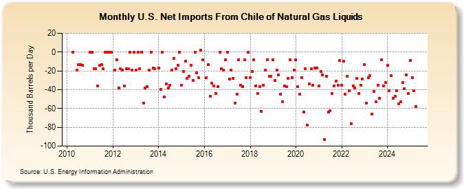 U.S. Net Imports From Chile of Natural Gas Liquids (Thousand Barrels per Day)