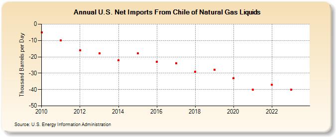 U.S. Net Imports From Chile of Natural Gas Liquids (Thousand Barrels per Day)