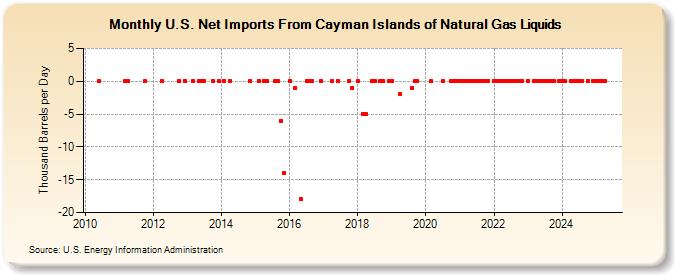 U.S. Net Imports From Cayman Islands of Natural Gas Liquids (Thousand Barrels per Day)