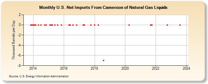 U.S. Net Imports From Cameroon of Natural Gas Liquids (Thousand Barrels per Day)