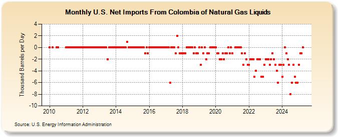 U.S. Net Imports From Colombia of Natural Gas Liquids (Thousand Barrels per Day)