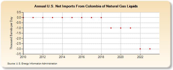U.S. Net Imports From Colombia of Natural Gas Liquids (Thousand Barrels per Day)