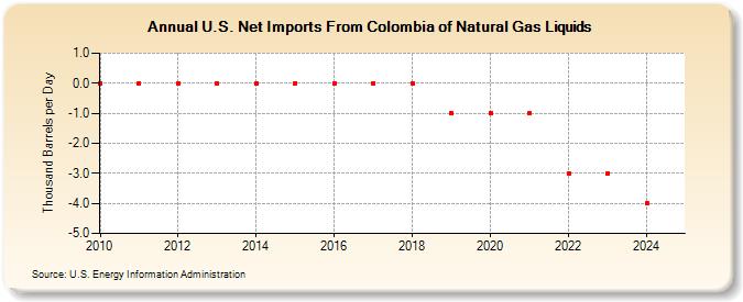 U.S. Net Imports From Colombia of Natural Gas Liquids (Thousand Barrels per Day)