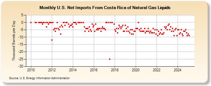 U.S. Net Imports From Costa Rica of Natural Gas Liquids (Thousand Barrels per Day)