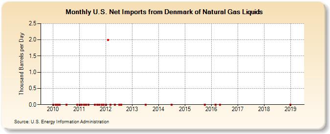U.S. Net Imports from Denmark of Natural Gas Liquids (Thousand Barrels per Day)