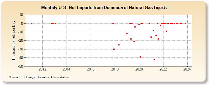U.S. Net Imports from Dominica of Natural Gas Liquids (Thousand Barrels per Day)