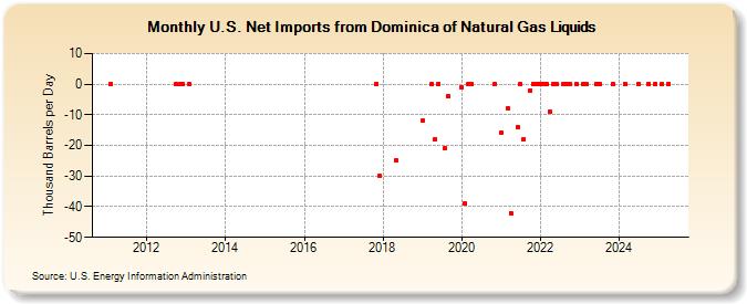 U.S. Net Imports from Dominica of Natural Gas Liquids (Thousand Barrels per Day)