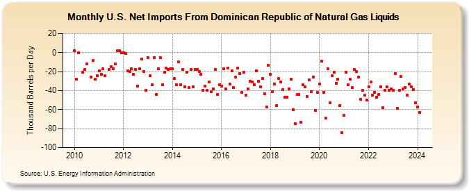 U.S. Net Imports From Dominican Republic of Natural Gas Liquids (Thousand Barrels per Day)