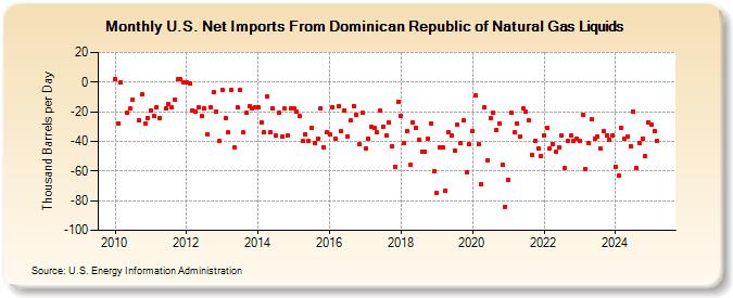 U.S. Net Imports From Dominican Republic of Natural Gas Liquids (Thousand Barrels per Day)