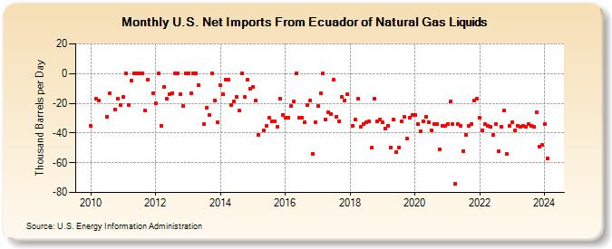 U.S. Net Imports From Ecuador of Natural Gas Liquids (Thousand Barrels per Day)
