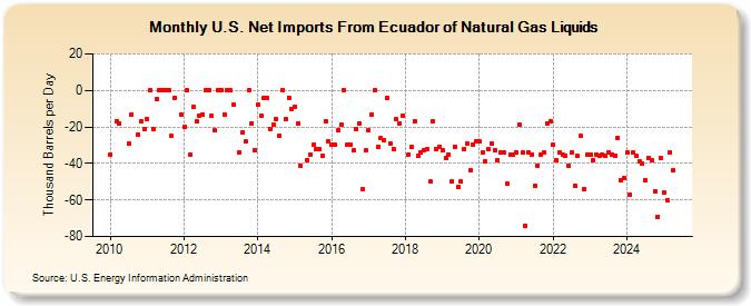 U.S. Net Imports From Ecuador of Natural Gas Liquids (Thousand Barrels per Day)