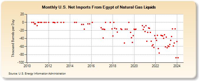 U.S. Net Imports From Egypt of Natural Gas Liquids (Thousand Barrels per Day)