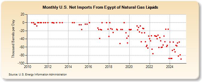 U.S. Net Imports From Egypt of Natural Gas Liquids (Thousand Barrels per Day)