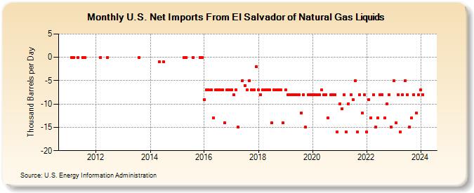 U.S. Net Imports From El Salvador of Natural Gas Liquids (Thousand Barrels per Day)