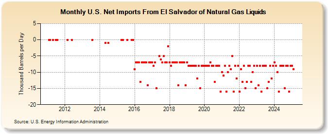 U.S. Net Imports From El Salvador of Natural Gas Liquids (Thousand Barrels per Day)