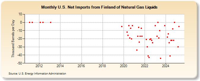 U.S. Net Imports from Finland of Natural Gas Liquids (Thousand Barrels per Day)