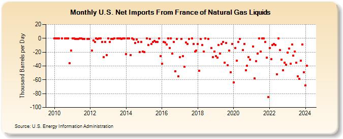 U.S. Net Imports From France of Natural Gas Liquids (Thousand Barrels per Day)