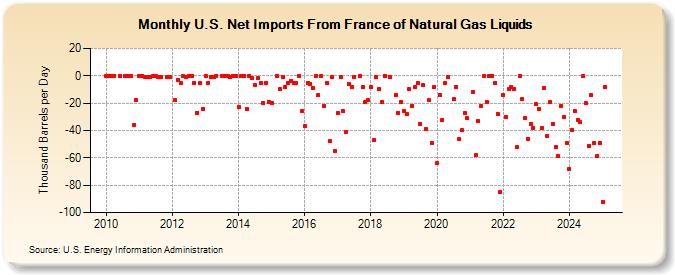 U.S. Net Imports From France of Natural Gas Liquids (Thousand Barrels per Day)