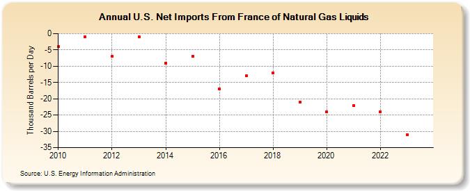 U.S. Net Imports From France of Natural Gas Liquids (Thousand Barrels per Day)