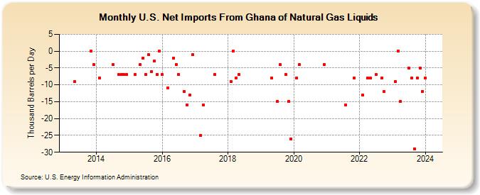 U.S. Net Imports From Ghana of Natural Gas Liquids (Thousand Barrels per Day)