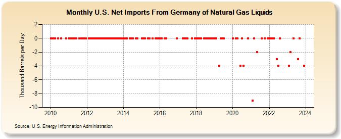 U.S. Net Imports From Germany of Natural Gas Liquids (Thousand Barrels per Day)