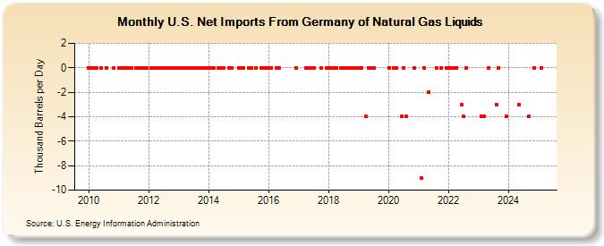 U.S. Net Imports From Germany of Natural Gas Liquids (Thousand Barrels per Day)