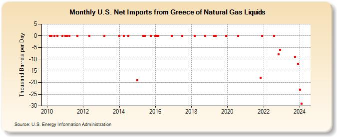 U.S. Net Imports from Greece of Natural Gas Liquids (Thousand Barrels per Day)