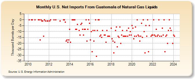 U.S. Net Imports From Guatemala of Natural Gas Liquids (Thousand Barrels per Day)