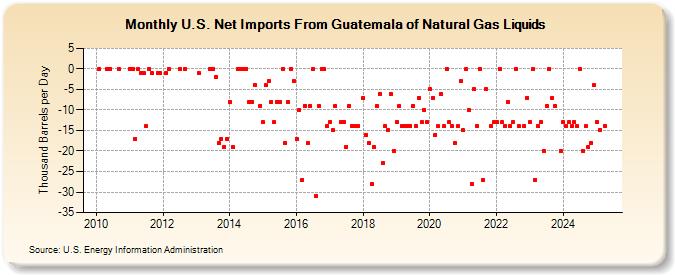 U.S. Net Imports From Guatemala of Natural Gas Liquids (Thousand Barrels per Day)