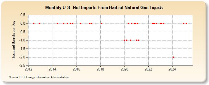 U.S. Net Imports From Haiti of Natural Gas Liquids (Thousand Barrels per Day)