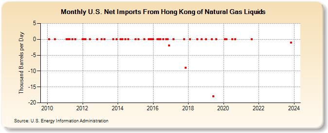 U.S. Net Imports From Hong Kong of Natural Gas Liquids (Thousand Barrels per Day)