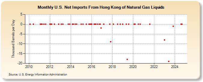 U.S. Net Imports From Hong Kong of Natural Gas Liquids (Thousand Barrels per Day)